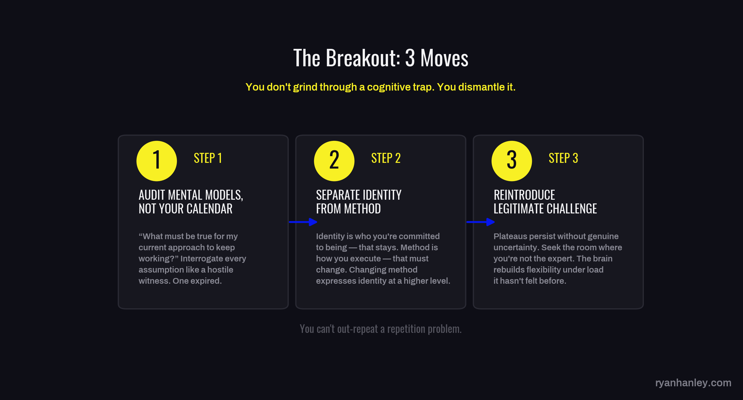 Three yellow-numbered steps showing framework for breaking through cognitive plateaus: audit mental models, separate identity from method, reintroduce legitimate challenge.