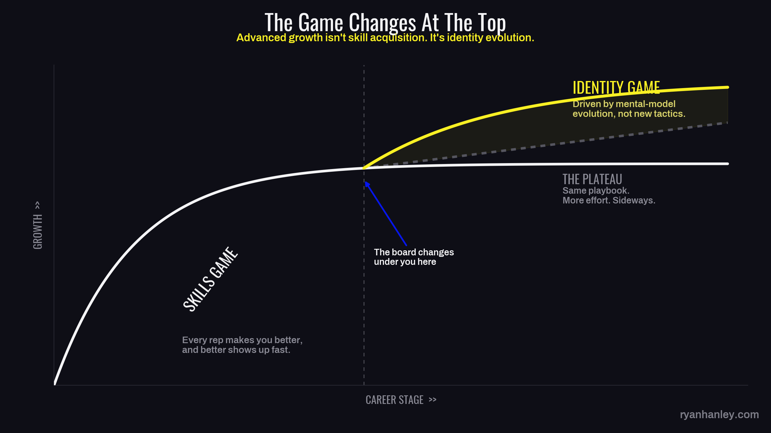 Graph showing career growth curve plateauing, then splitting into two paths: plateau stagnation versus identity game upward trajectory.
